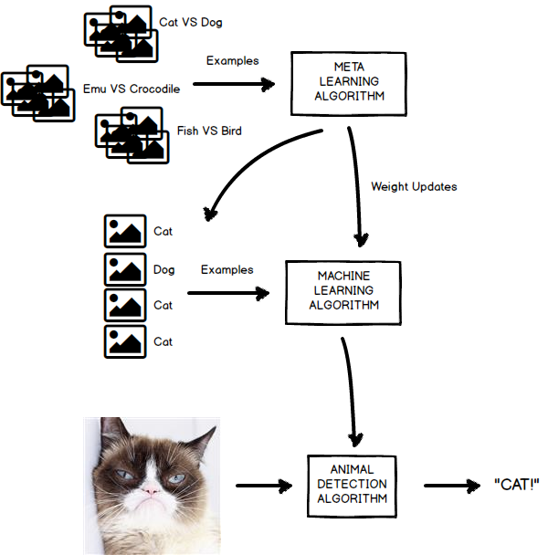 Meta learning