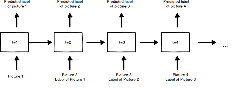 Meta learning RNN